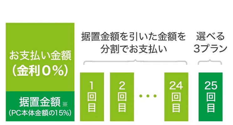 FRONTIER残価設定クレジットを使う