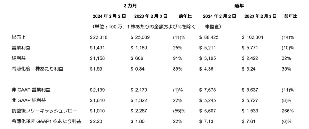 Dell売上