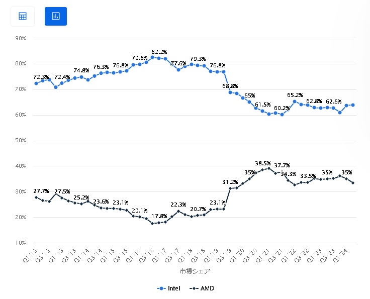 IntelとAMDのシェア率